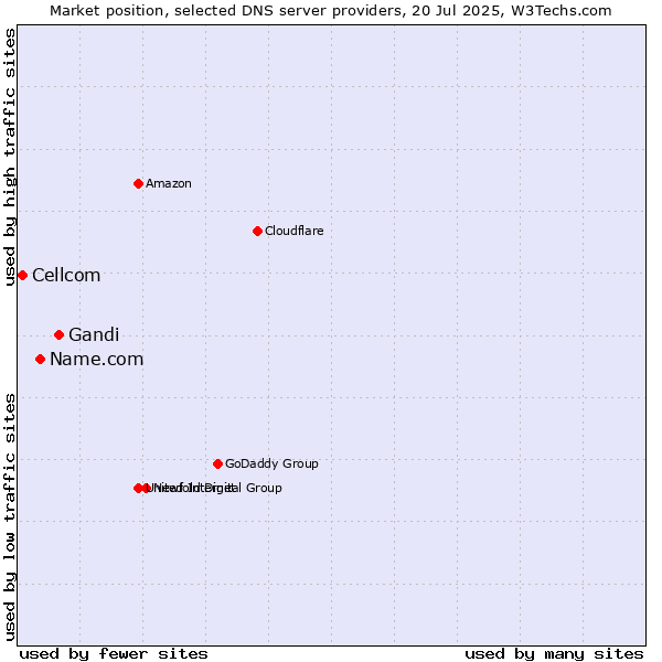 Market position of Gandi vs. Name.com vs. Cellcom