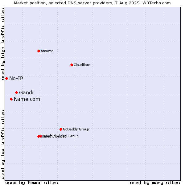 Market position of Gandi vs. Name.com vs. No-IP