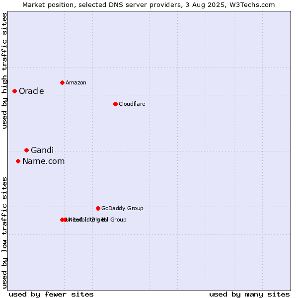 Market position of Gandi vs. Name.com vs. Oracle