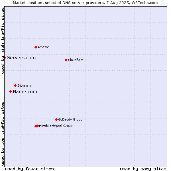 Market position of Gandi vs. Name.com vs. Servers.com