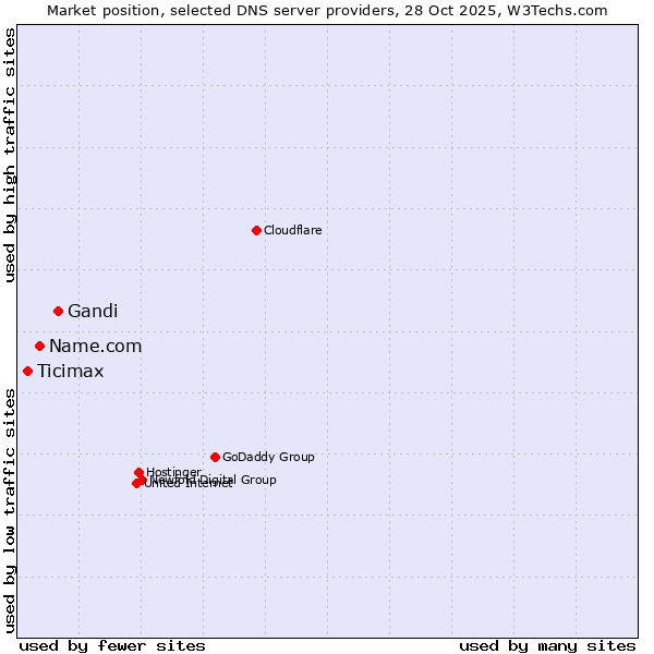 Market position of Gandi vs. Name.com vs. Ticimax