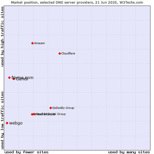 Market position of Gandi vs. Name.com vs. webgo