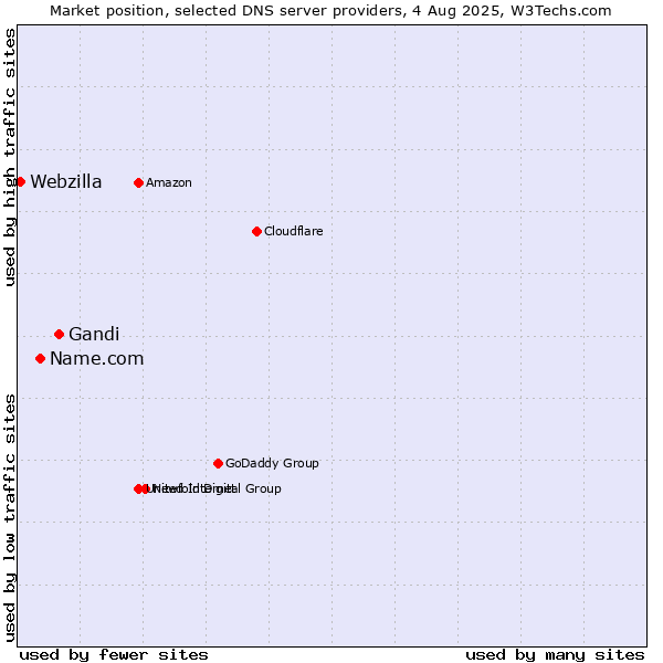 Market position of Gandi vs. Name.com vs. Webzilla