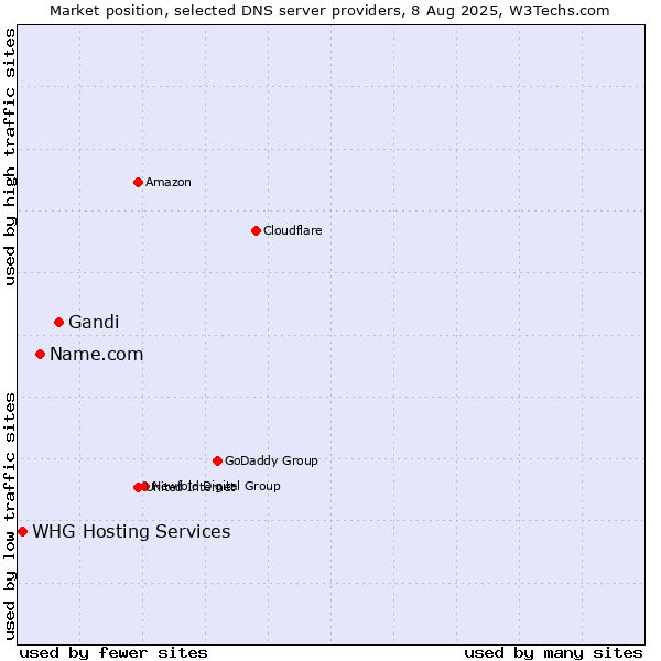 Market position of Gandi vs. Name.com vs. WHG Hosting Services