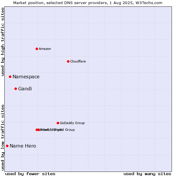 Market position of Gandi vs. Namespace vs. Name Hero