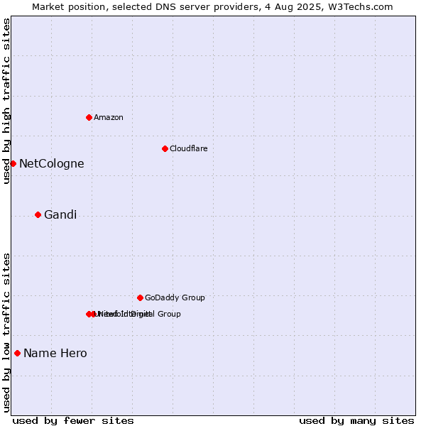 Market position of Gandi vs. Name Hero vs. NetCologne