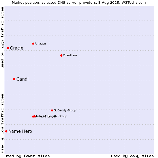 Market position of Gandi vs. Oracle vs. Name Hero