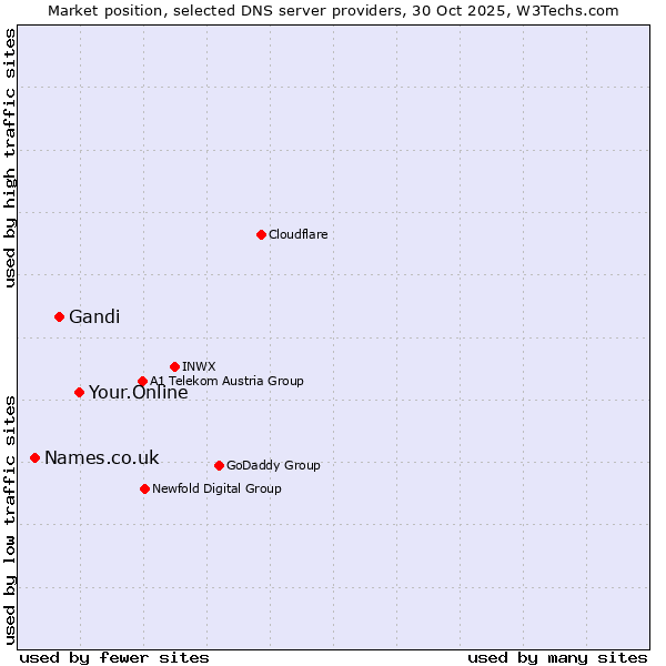 Market position of Your.Online vs. Gandi vs. Names.co.uk