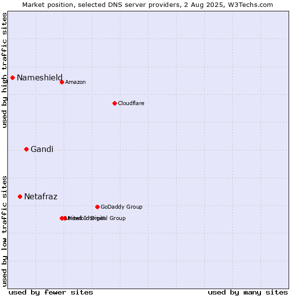 Market position of Gandi vs. Netafraz vs. Nameshield