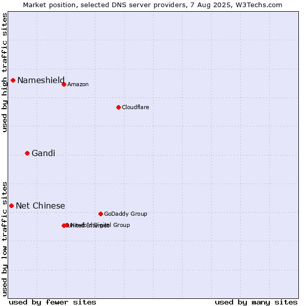 Market position of Gandi vs. Nameshield vs. Net Chinese