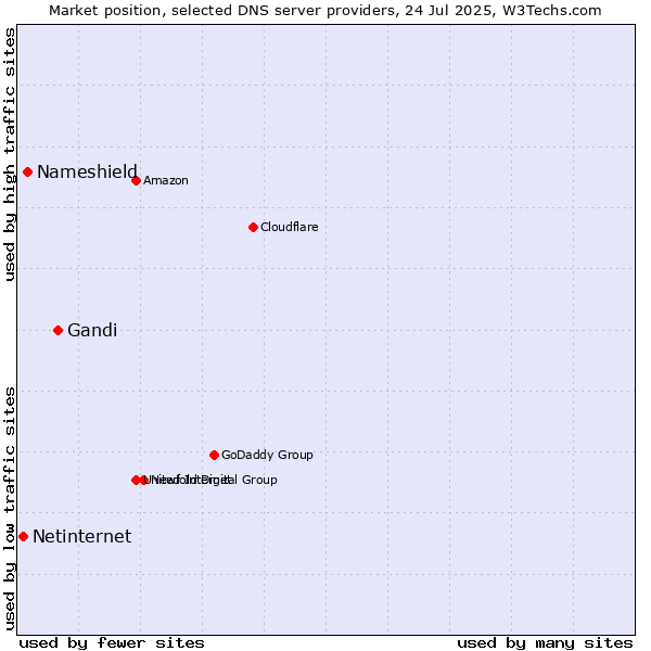 Market position of Gandi vs. Nameshield vs. Netinternet