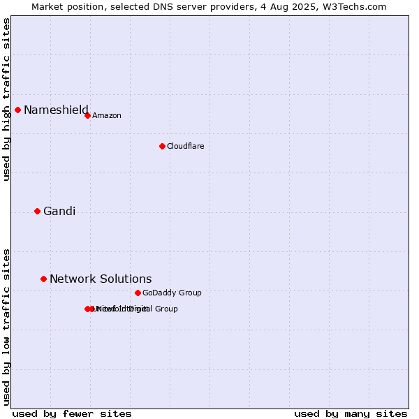 Market position of Network Solutions vs. Gandi vs. Nameshield