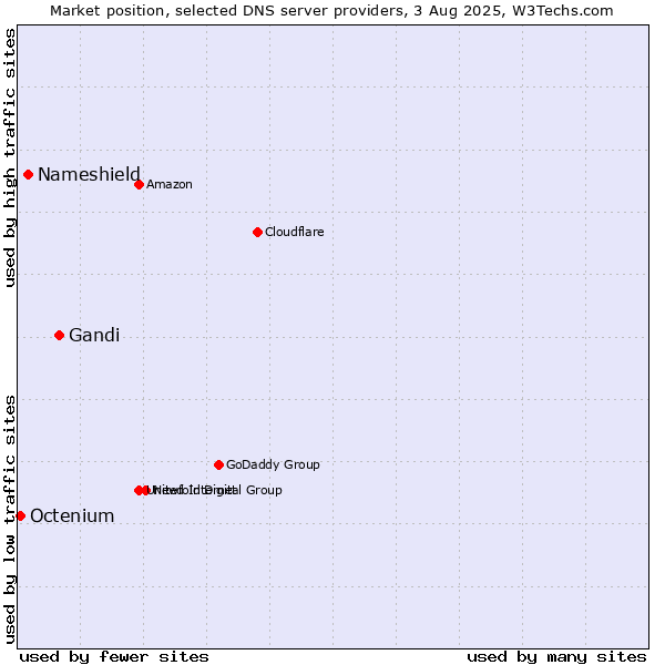 Market position of Gandi vs. Nameshield vs. Octenium