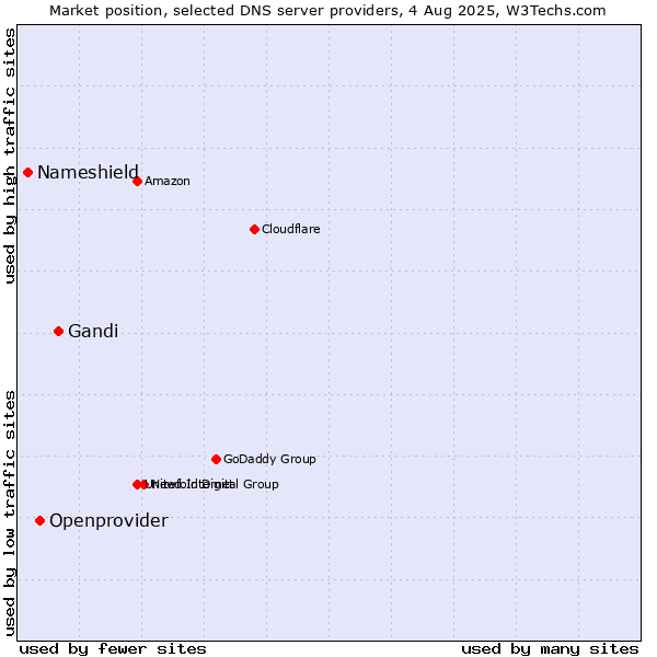 Market position of Gandi vs. Openprovider vs. Nameshield