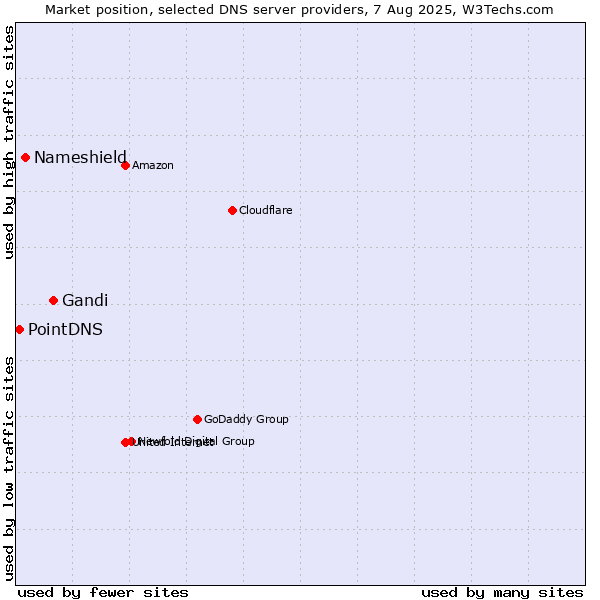 Market position of Gandi vs. Nameshield vs. PointDNS