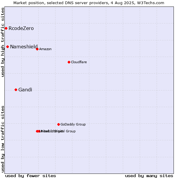 Market position of Gandi vs. Nameshield vs. RcodeZero