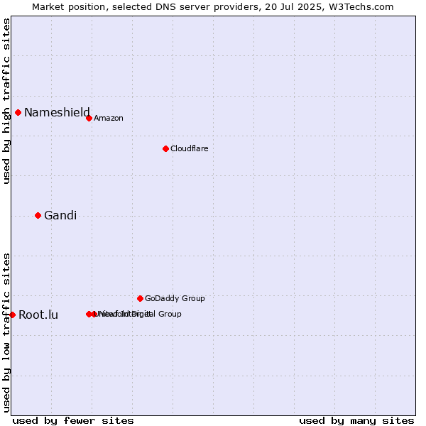 Market position of Gandi vs. Nameshield vs. Root.lu