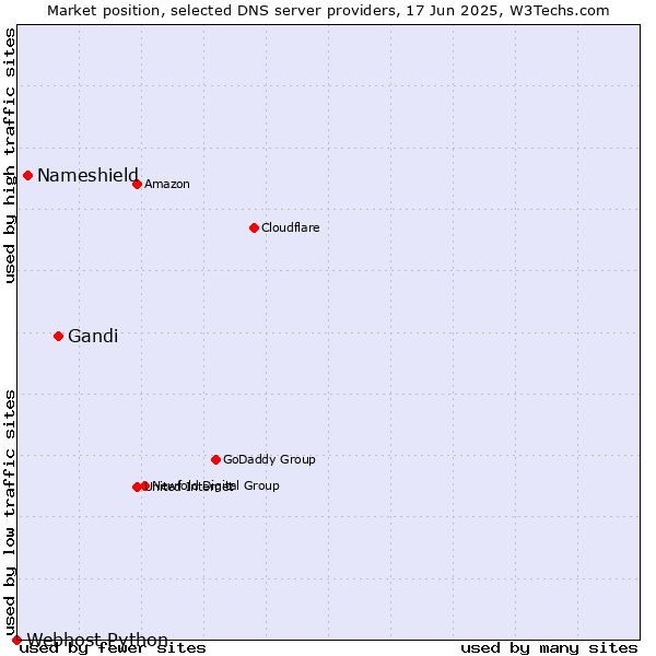 Market position of Gandi vs. Nameshield vs. Webhost Python