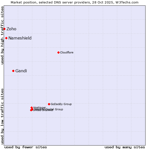 Market position of Gandi vs. Nameshield vs. Zoho
