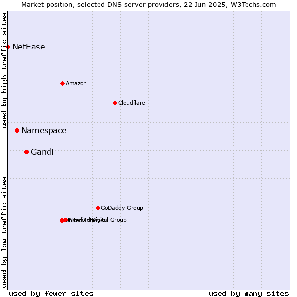 Market position of Gandi vs. Namespace vs. NetEase