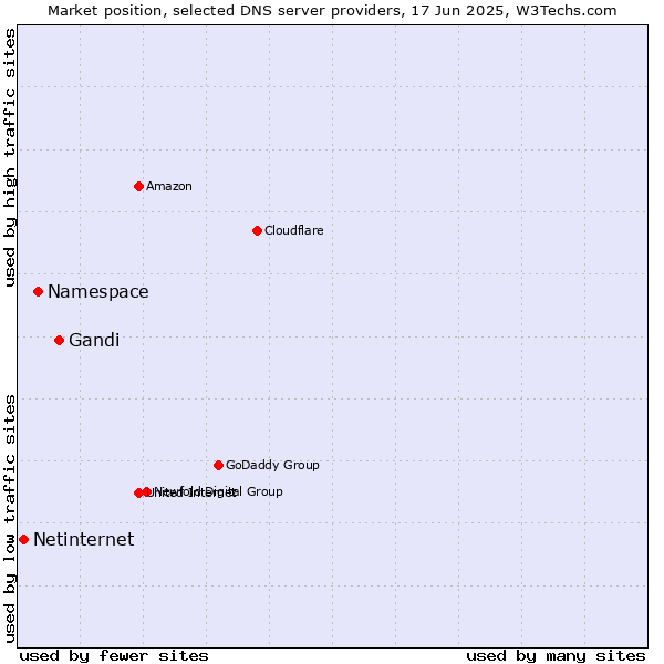 Market position of Gandi vs. Namespace vs. Netinternet