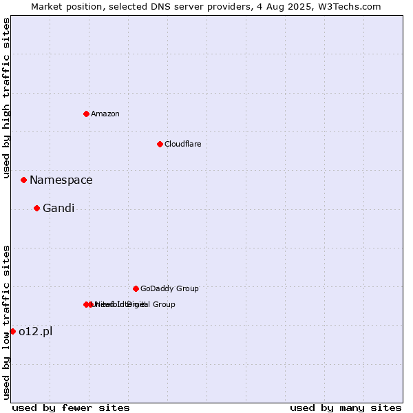 Market position of Gandi vs. Namespace vs. o12.pl