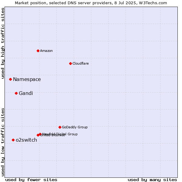 Market position of Gandi vs. o2switch vs. Namespace