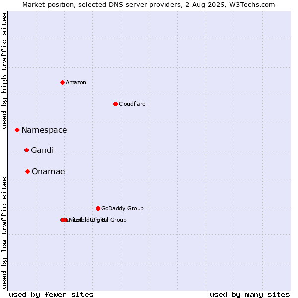 Market position of Onamae vs. Gandi vs. Namespace