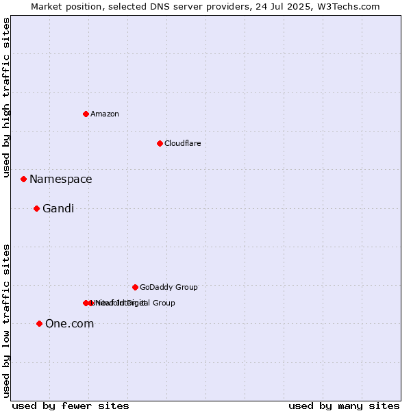 Market position of One.com vs. Gandi vs. Namespace