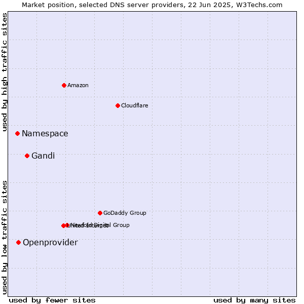 Market position of Gandi vs. Openprovider vs. Namespace
