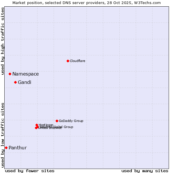 Market position of Gandi vs. Namespace vs. Panthur