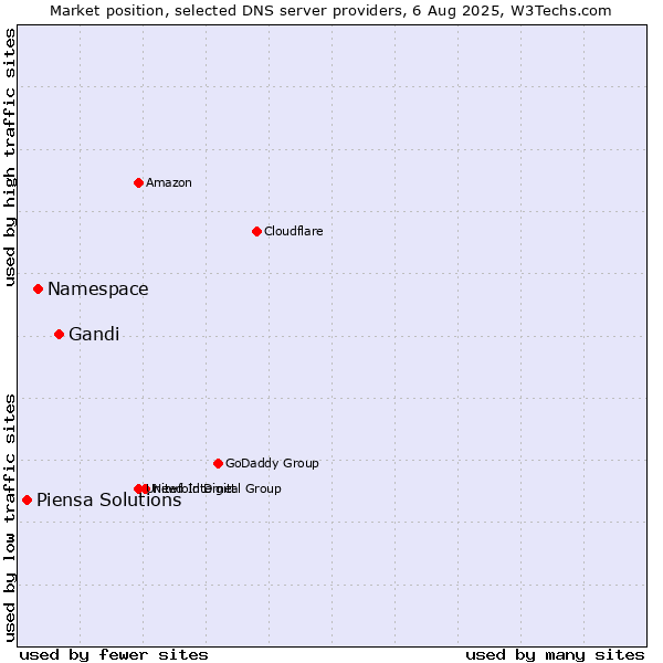 Market position of Gandi vs. Namespace vs. Piensa Solutions