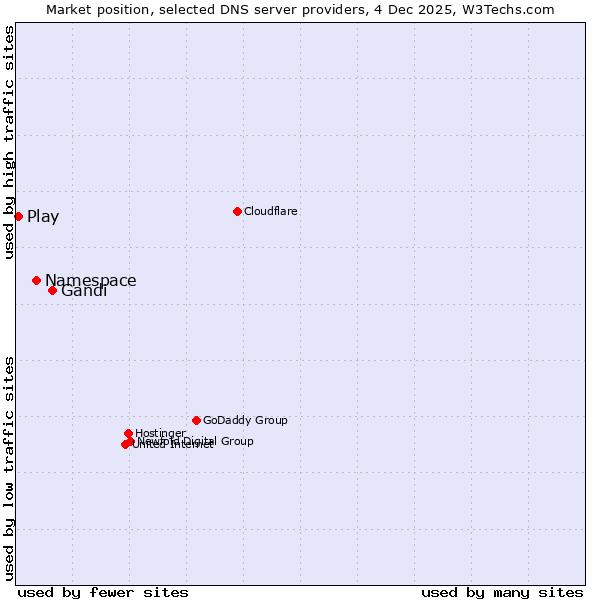 Market position of Gandi vs. Namespace vs. Play