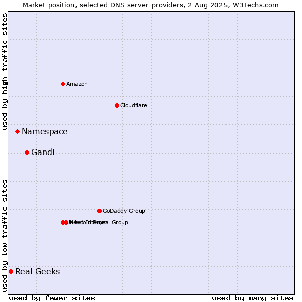 Market position of Gandi vs. Namespace vs. Real Geeks