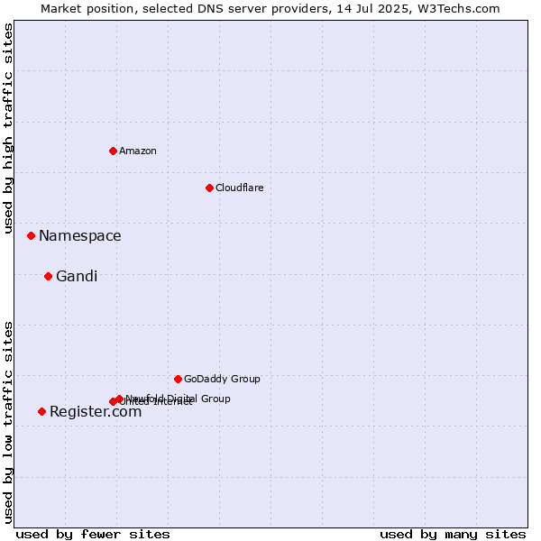 Market position of Gandi vs. Register.com vs. Namespace