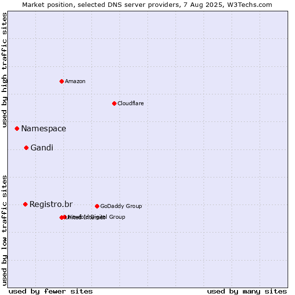 Market position of Gandi vs. Registro.br vs. Namespace