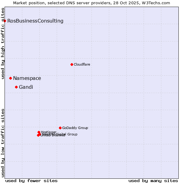 Market position of Gandi vs. Namespace vs. RosBusinessConsulting