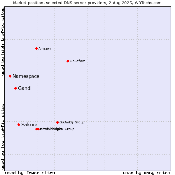 Market position of Sakura vs. Gandi vs. Namespace