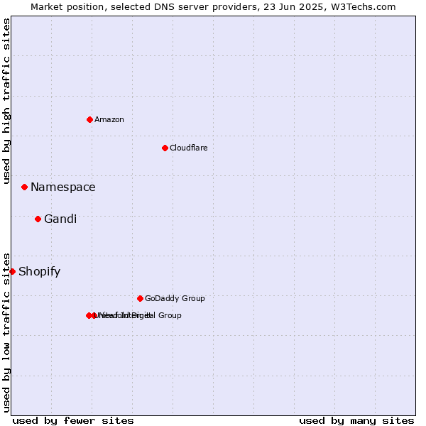 Market position of Gandi vs. Namespace vs. Shopify