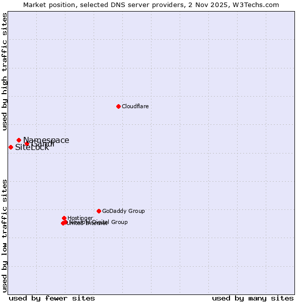 Market position of Gandi vs. Namespace vs. SiteLock