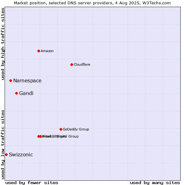 Market position of Gandi vs. Namespace vs. Swizzonic