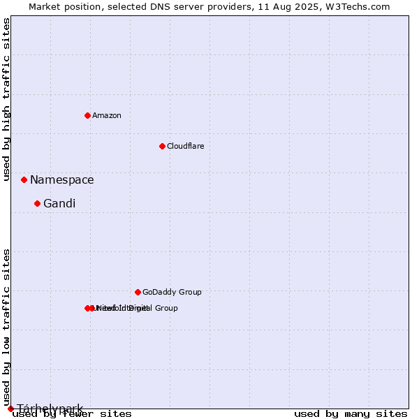Market position of Gandi vs. Namespace vs. Tárhelypark