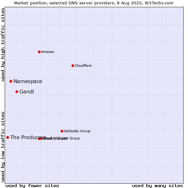 Market position of Gandi vs. Namespace vs. The Producers