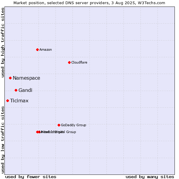 Market position of Gandi vs. Namespace vs. Ticimax