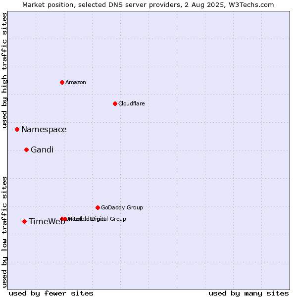 Market position of Gandi vs. TimeWeb vs. Namespace