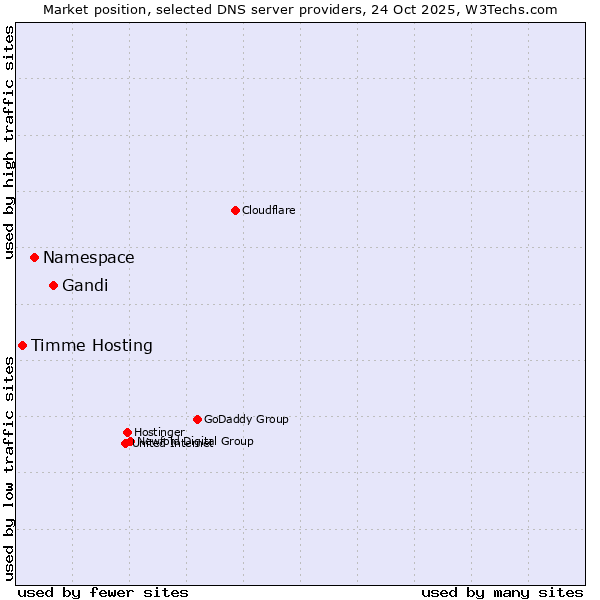Market position of Gandi vs. Namespace vs. Timme Hosting