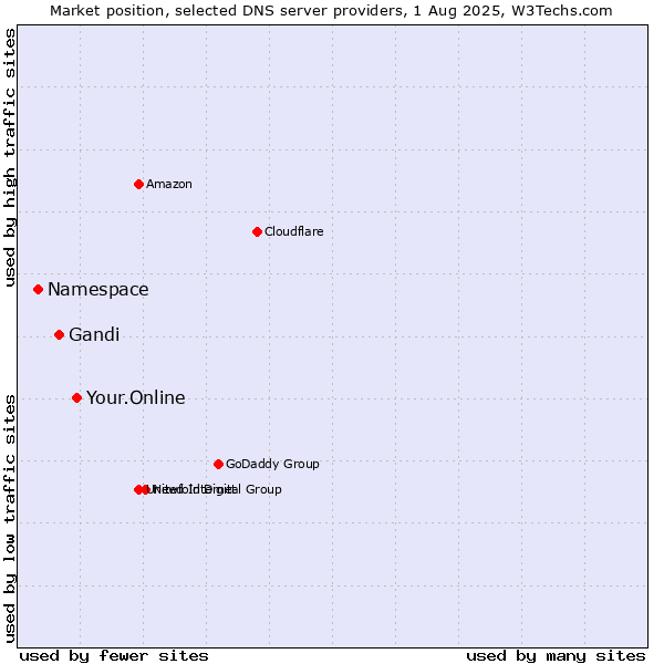 Market position of Your.Online vs. Gandi vs. Namespace