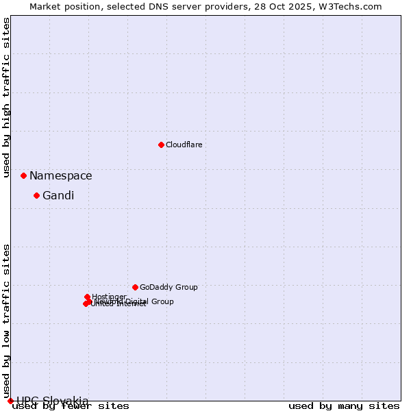 Market position of Gandi vs. Namespace vs. UPC Slovakia
