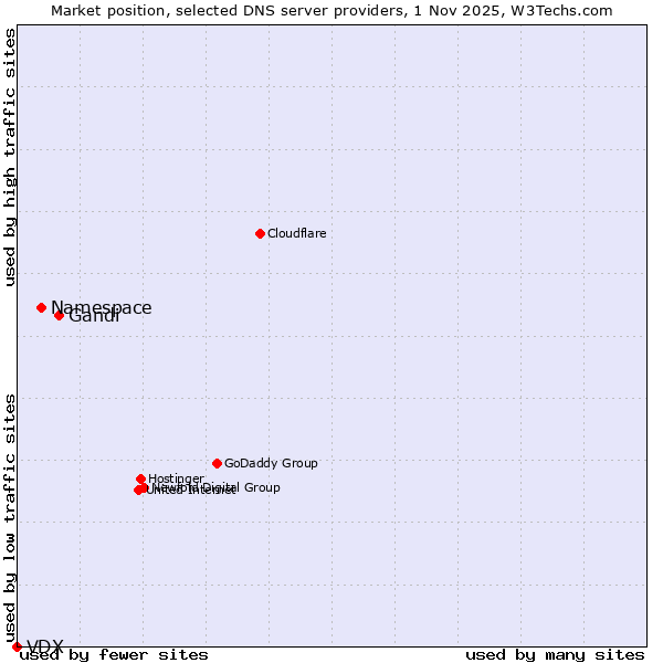 Market position of Gandi vs. Namespace vs. VDX