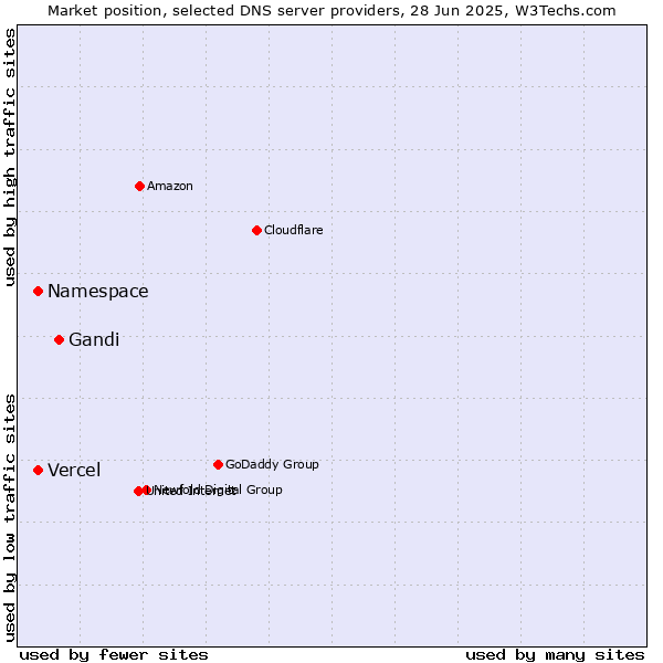 Market position of Gandi vs. Namespace vs. Vercel